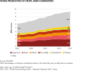 World production of crops, main commodities World production of crops, main commodities.svg