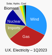 In the first three months of 2023, Britain's wind turbines generated more electricity (32.4%) than gas-fired power stations (31.7%) for the first time. 20230331 1Q2023 Electricity generation in the UK - pie chart.svg