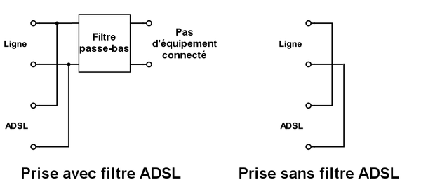 Comparaison d'une connexion avec filtre ADSL et d'une connexion avec une fiche téléphonique classique.