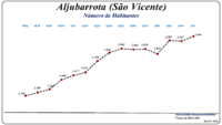 Evolução da População (1864 / 2011)