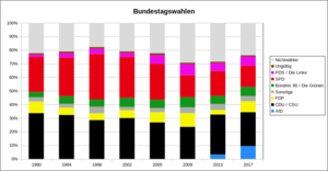 Anteile der Parteien bei den Bundestagswahlen von 1990 bis 2017, bezogen auf alle Wahlberechtigten. PDS/Die Linke pink markiert