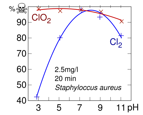 Datei:ClO2pHkilling.svg