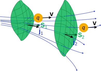 Illustration of how the fluxes, or flux densities, j1 and j2 of a quantity q pass through open surfaces S1 and S2. (vectors S1 and S2 represent vector areas that can be differentiated into infinitesimal area elements). Continuity eqn open surface.svg