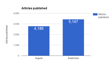 Articles published.