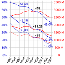 Graph (based on data from the World Bank) showing the proportion of the world's population (blue) and the absolute numbers of people (red) living on <1, <1.25, and <2 US dollars a day (2005 equivalent values) between 1981 and 2008 Extreme poverty 1981-2008.svg