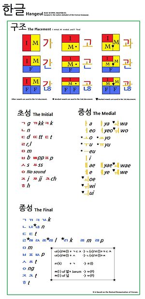 Hangeul placement and the Romanization of Kore...