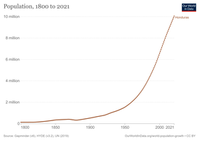 Évolution démographique du Honduras