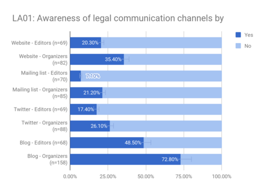 LA01: Awareness of legal communications channels