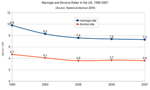 English: Marriage and divorce rates in the US,...