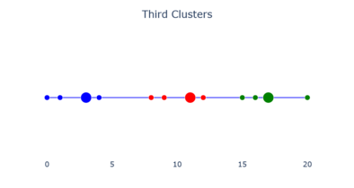 The third clusters.