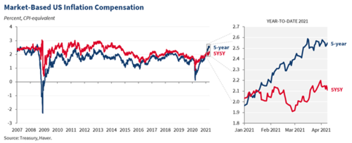 A line chart showing market-based U. S. inflation compensation which dropped dramatically in 2009 and dropped again in 2020 but not as extremely
