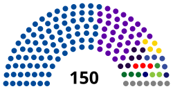 2020年総選挙をうけた会派別議席