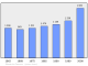 Evolucion de la populacion