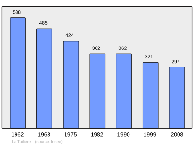 Reference: 
 INSEE [2]