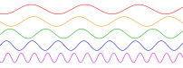 Sinusoidal waves of various frequencies; the b...