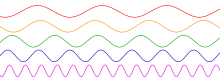 Sounds can be represented as a mixture of their component Sinusoidal waves of different frequencies. The bottom waves have higher frequencies than those above. The horizontal axis represents time. Sine waves different frequencies.svg