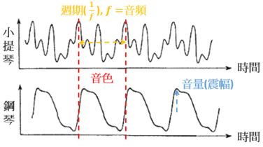 音讯的三个特征：音量、音频、音色。