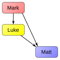 Синоптическая теория Вилке Mk-Lk en.svg