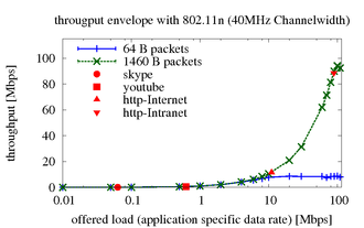 Graphical representation of Wi-Fi application-specific (UDP) performance envelope in the 2.4 GHz band with 802.11n, using a 40 MHz channel ThroughputEnvelope11n.png