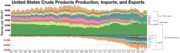 US oil production, imports and exports