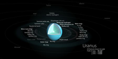 Diagram of the interior of Uranus, listing each layer's composition Uranus diagram.svg