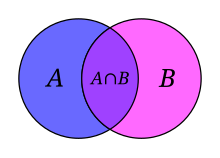 The Venn diagram is a commonly used method to illustrate the relations between sets. Venn A intersect B.svg