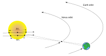 Measuring Venus transit times to determine solar parallax Venus Transit & Parallax.svg