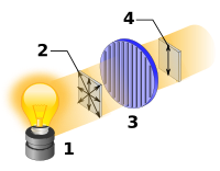 The incandescent light bulb (1) emits completely random polarized photons (2) with mixed state density matrix:

[
0.5
0
0
0.5
]
{\displaystyle {\begin{bmatrix}0.5&0\\0&0.5\end{bmatrix}}}
.
After passing through vertical plane polarizer (3), the remaining photons are all vertically polarized (4) and have pure state density matrix:

[
1
0
0
0
]
{\displaystyle {\begin{bmatrix}1&0\\0&0\end{bmatrix}}}
. Vertical polarization.svg