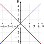 Sistema x^2-y^2=0 e x+y=0