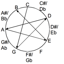 All fifths tuning in the chromatic circle.png