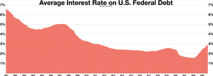 Average interest rate on U.S. Federal debt Average Interest Rate on U.S. Federal Debt.webp