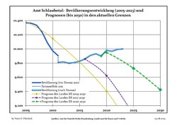 Recent Population Development and Projections (Population Development before Census 2011 (blue line); Recent Population Development according to the Census in Germany in 2011 (blue bordered line); Official projections for 2005-2030 (yellow line); for 2020-2030 (green line); for 2017-2030 (scarlet line)