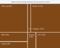 Global carbon dioxide emissions by country in 2015