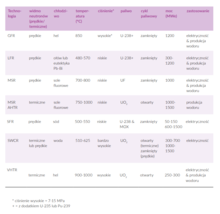 Podstawowe charakterystyki reaktorów IV Gen.