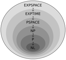 A representation of the relationships between several important complexity classes Complexity subsets pspace.svg