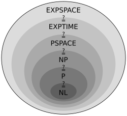 A representation of the relation among complexity classes Complexity subsets pspace.svg