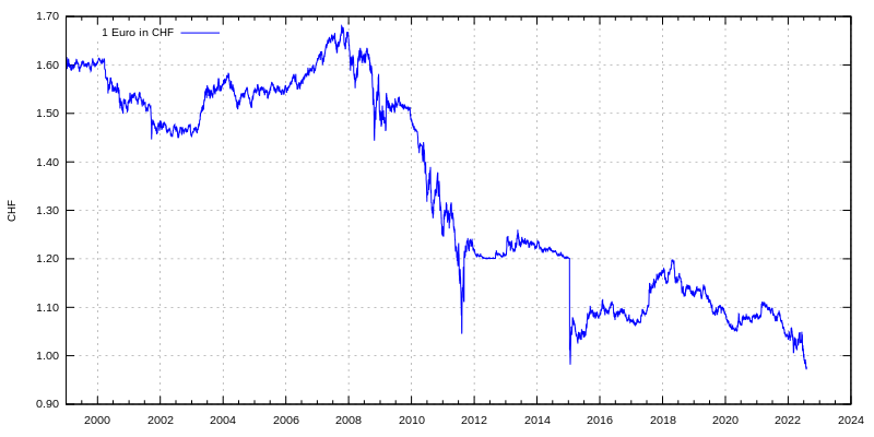 Fichier:Euro exchange rate to CHF.svg