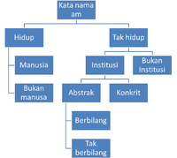 Kata nama - Wikipedia Bahasa Melayu, ensiklopedia bebas