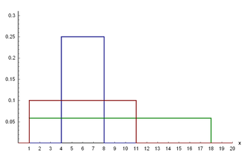 Dichtefunktion der Gleichverteilung für '"`UNIQ--postMath-00000002-QINU`"' (blau), '"`UNIQ--postMath-00000003-QINU`"' (grün) und '"`UNIQ--postMath-00000004-QINU`"' (rot)