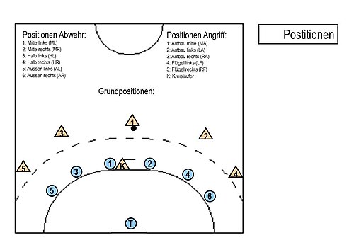 Spielpositionen im Handball