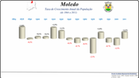 Variação da População 1864 / 2011