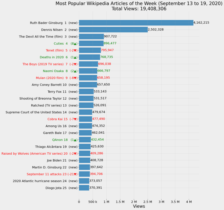 Most Popular Wikipedia Articles of the Week (September 13 to 19, 2020)