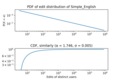 Distribution of edits in Simple English