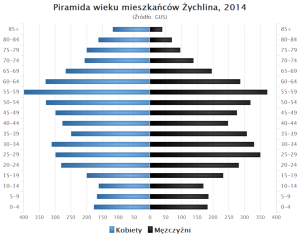 Piramida wieku Zychlin.png