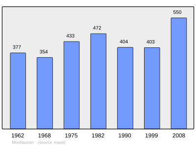 Reference: 
 INSEE [2]