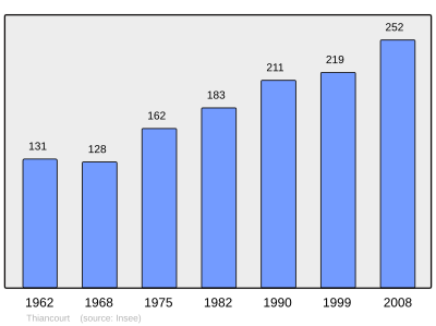 Reference: 
 INSEE [2]