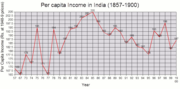 Estimates of the per capita income of India (1857–1900) as per 1948–49 prices.