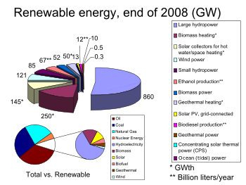 English: Worldwide Renewable energy, existing ...