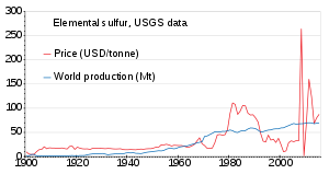 Production and price (US market) of elemental sulfur Sulfur price world production.svg