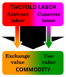 The twofold nature of the production for exchange purposes. Twofold labour.svg